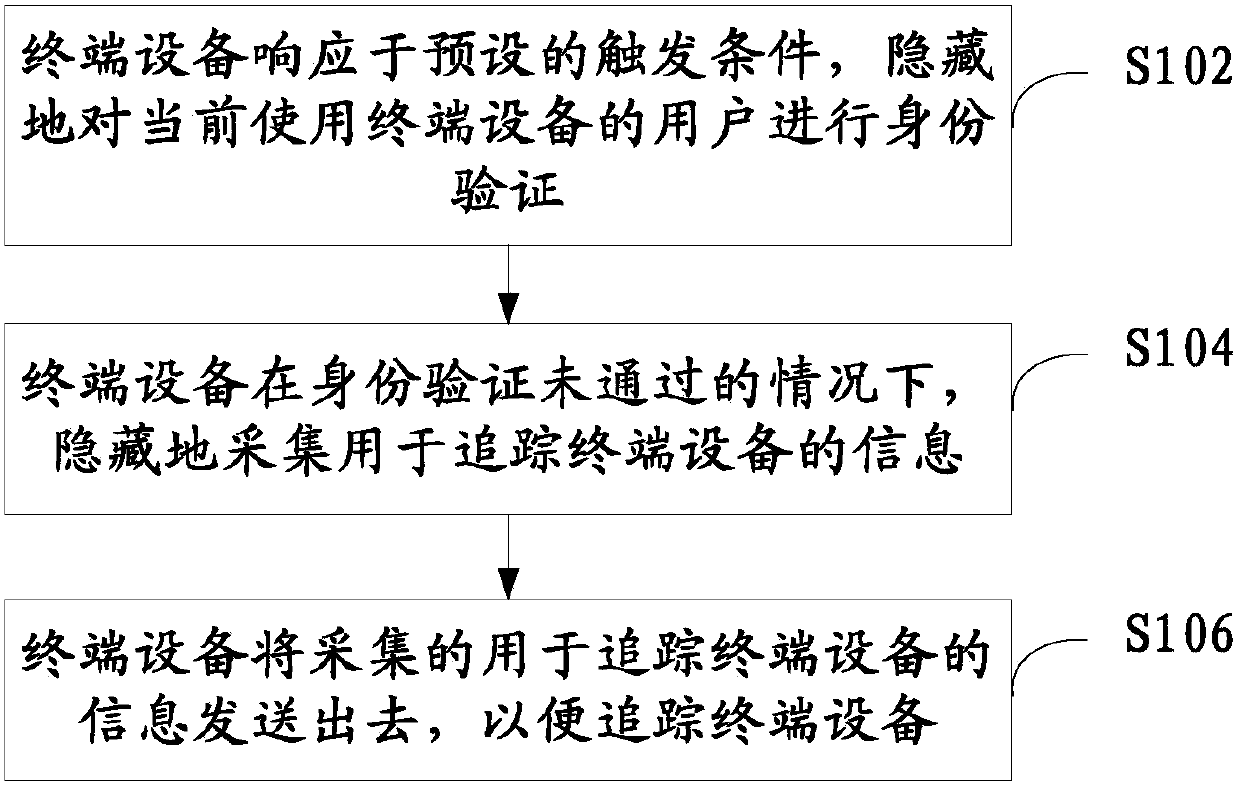 Tracing method and system and terminal equipment