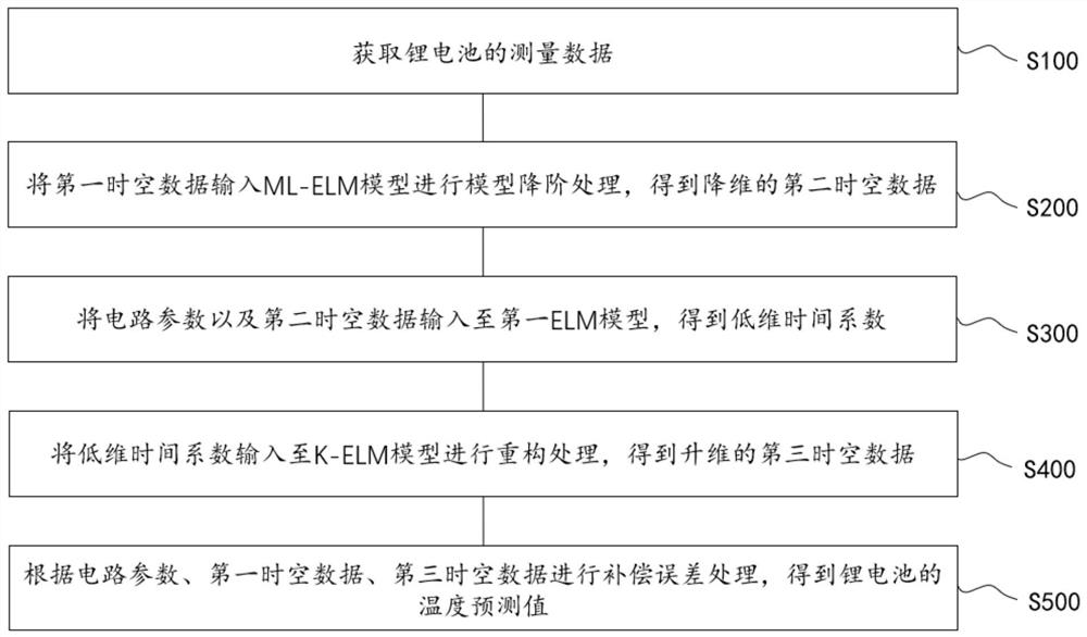 Lithium battery temperature prediction method and device, equipment and storage medium