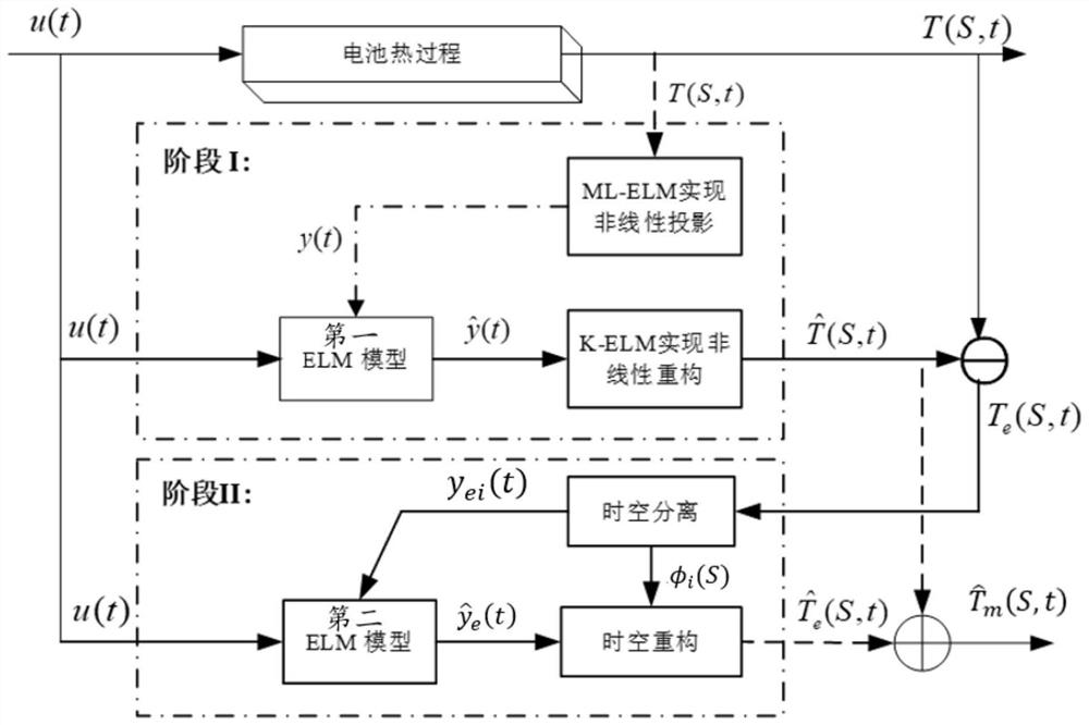 Lithium battery temperature prediction method and device, equipment and storage medium