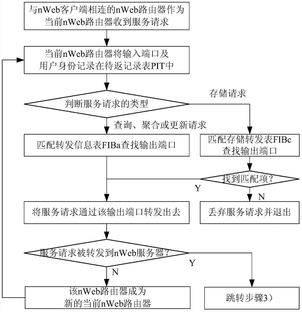 Dynamic distribution Web resource management method and system based on content center network