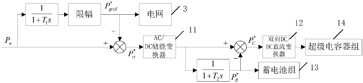 Wind power plant electric energy quality optimization system based on energy storage