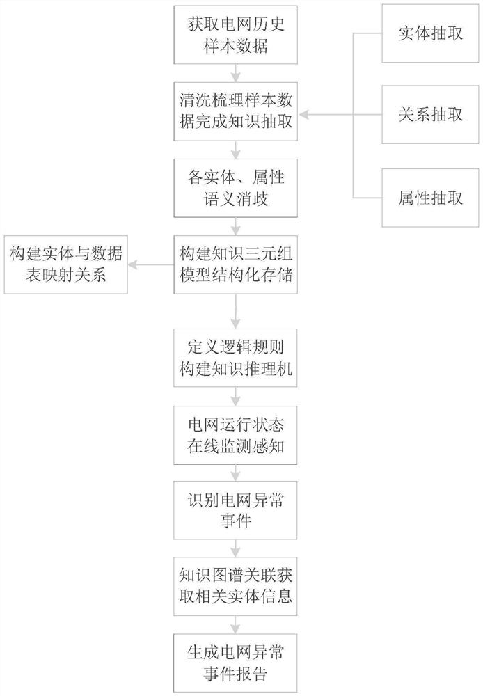 Power grid tripping event intelligent identification method based on knowledge graph