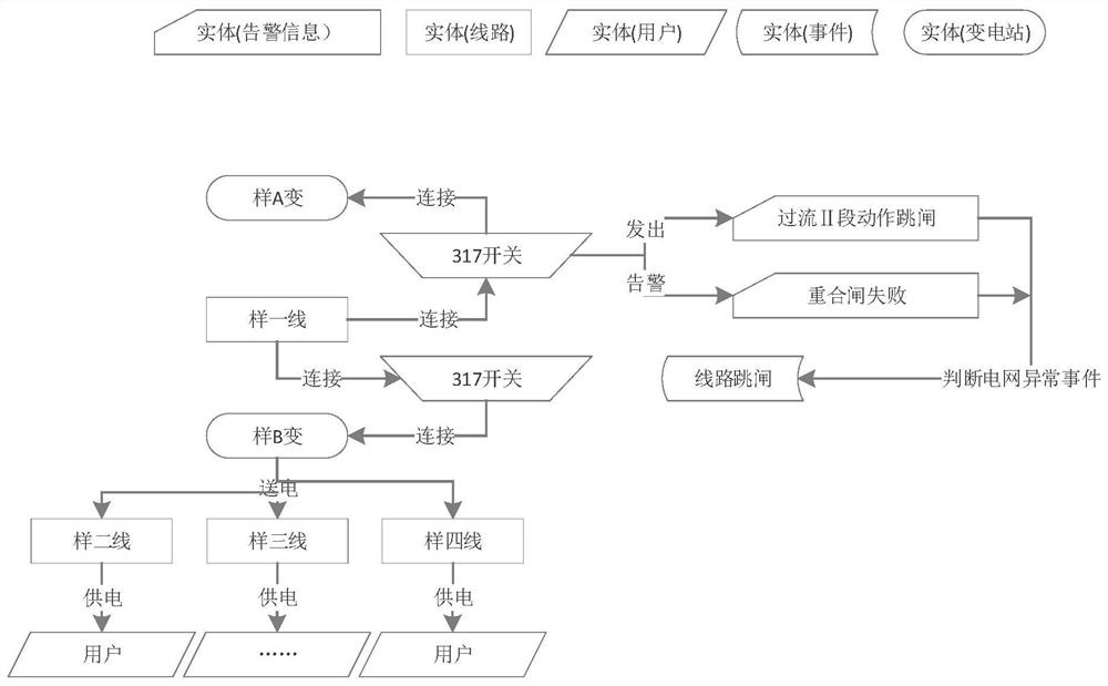 Power grid tripping event intelligent identification method based on knowledge graph