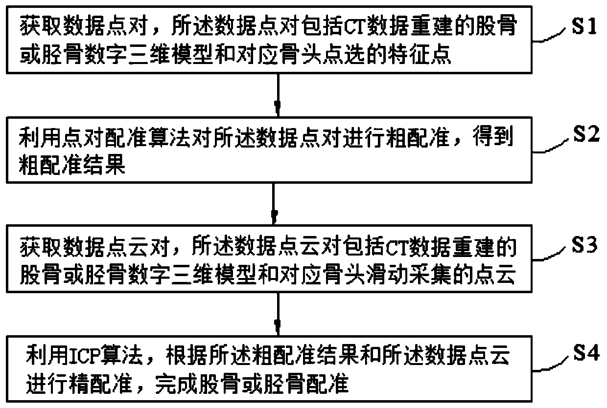 A femur or tibia registration method and device based on total knee replacement surgery