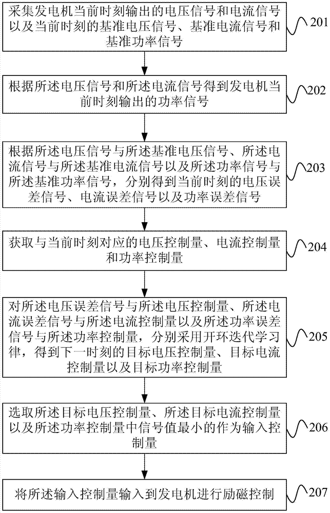 Excitation control method and device