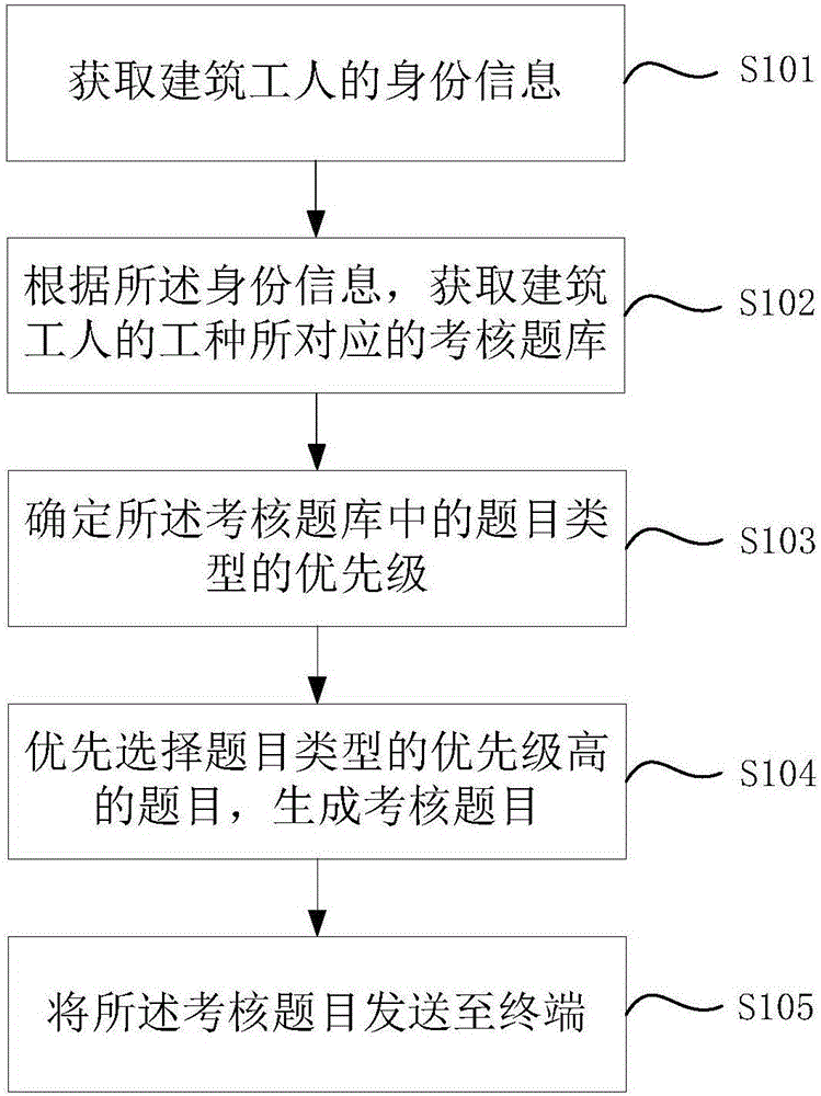 Construction worker appraisal method, construction worker appraisal device, and server