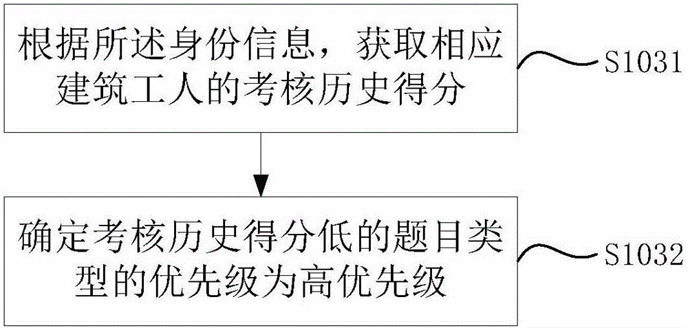 Construction worker appraisal method, construction worker appraisal device, and server