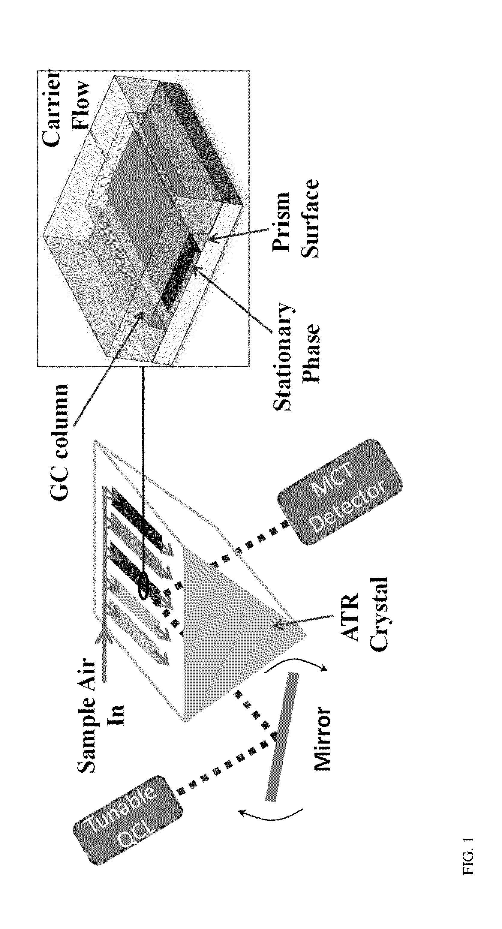 Gas chromatographic "in column" spectroscopic analysis