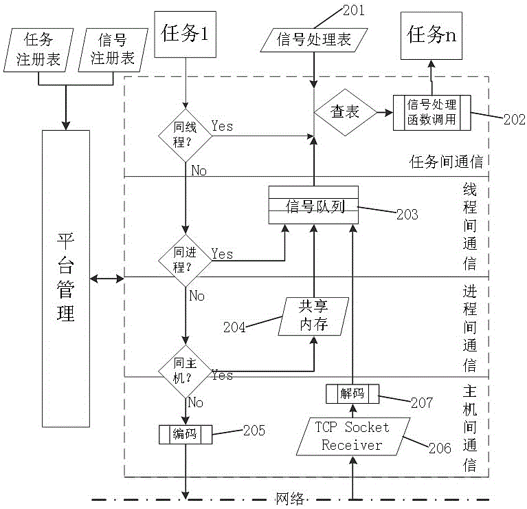 High-availability, extendable and transplantable distributed software architecture