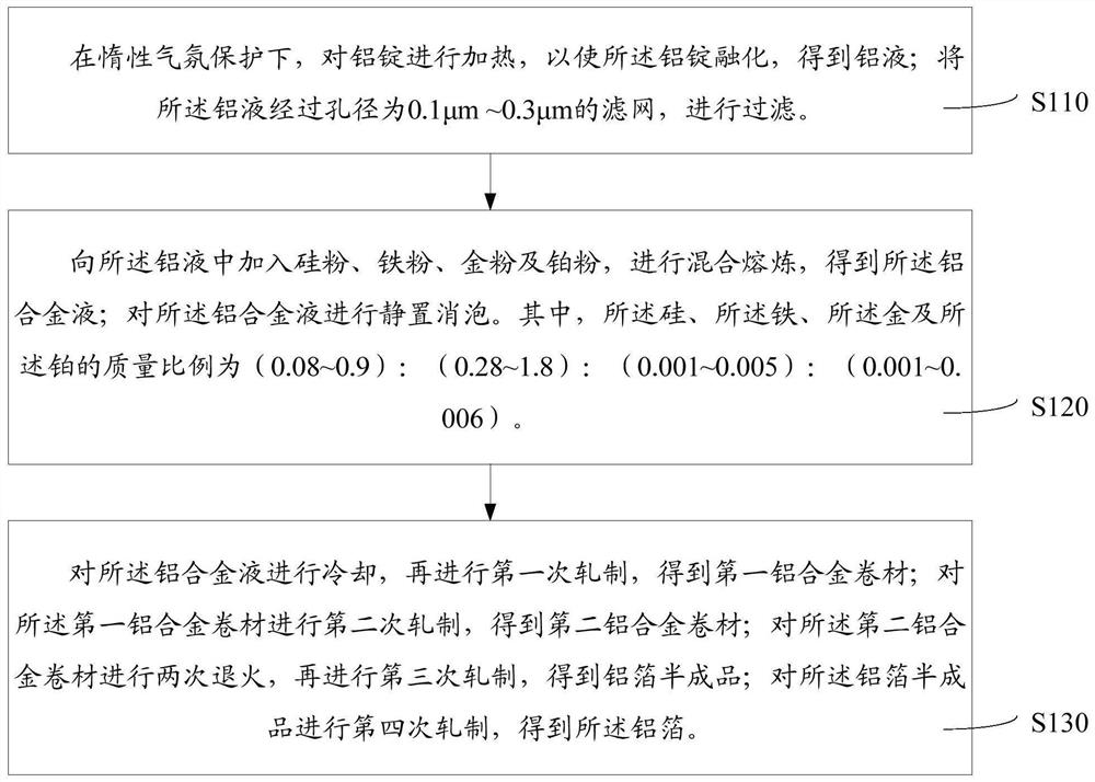 Aluminum foil and its preparation method