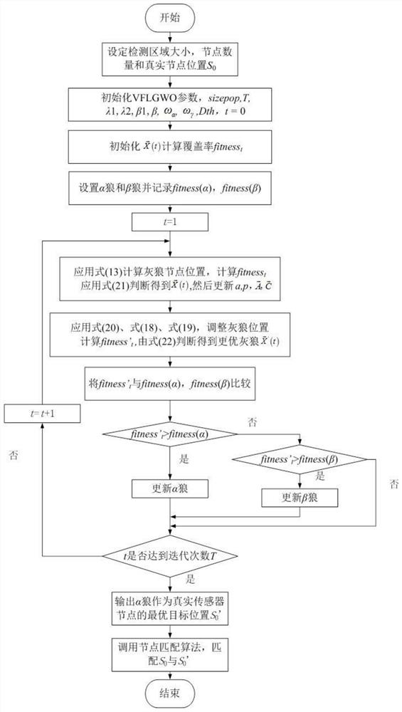 A Wireless Sensor Network Coverage Optimization Algorithm and Application of Gray Wolf Search with Virtual Force Embedded in Levi's Flight