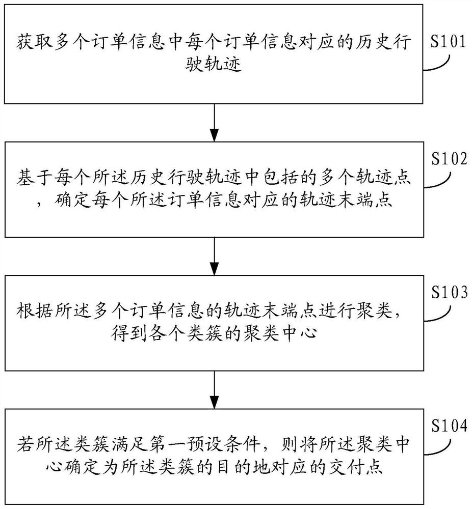 A method, device and computer-readable storage medium for determining a delivery point