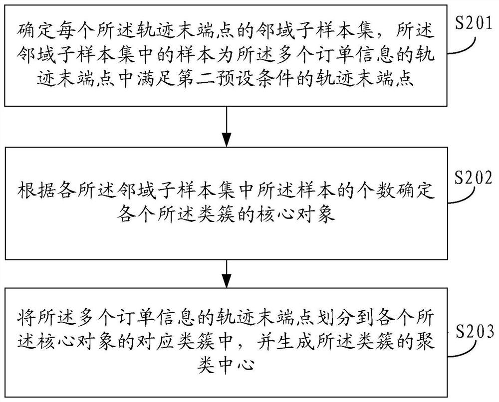 A method, device and computer-readable storage medium for determining a delivery point