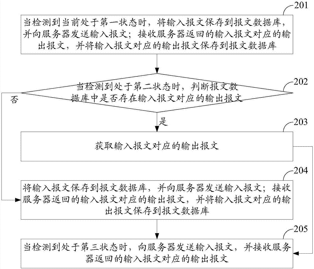 Message processing method and device