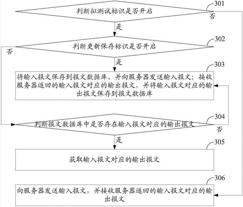 Message processing method and device