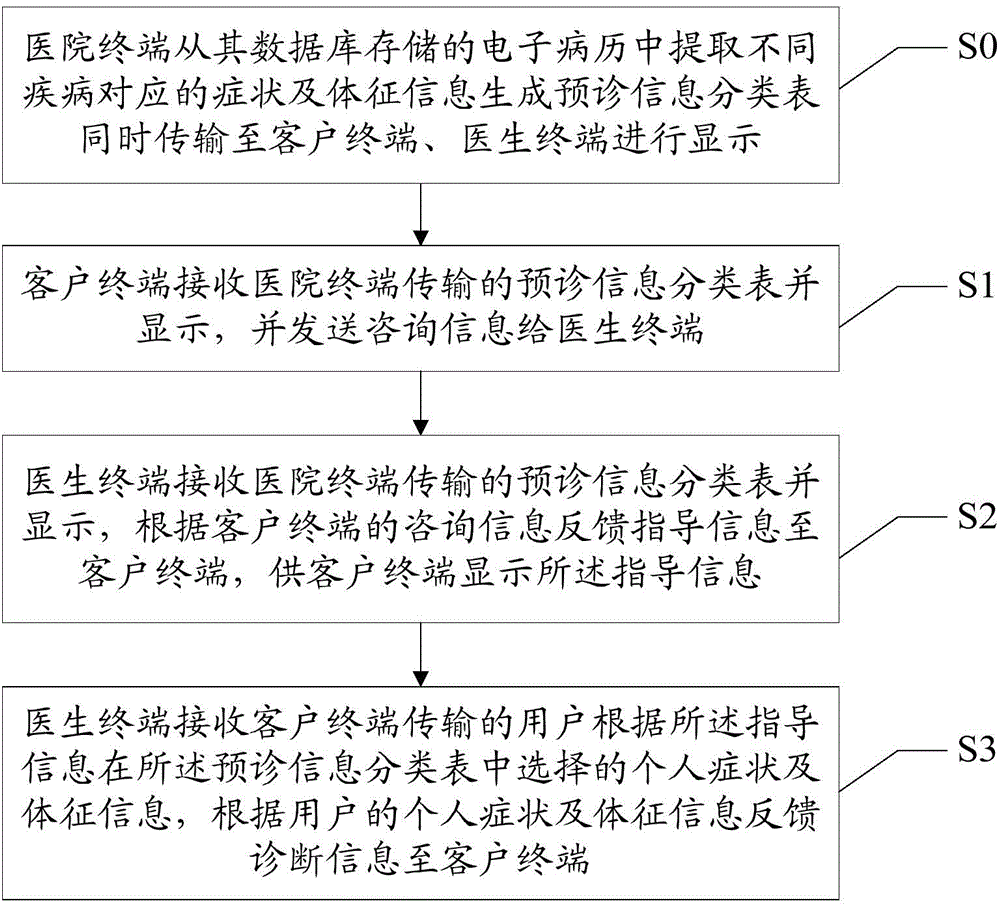 Mutually-selected network hospital system and information interaction method therefor