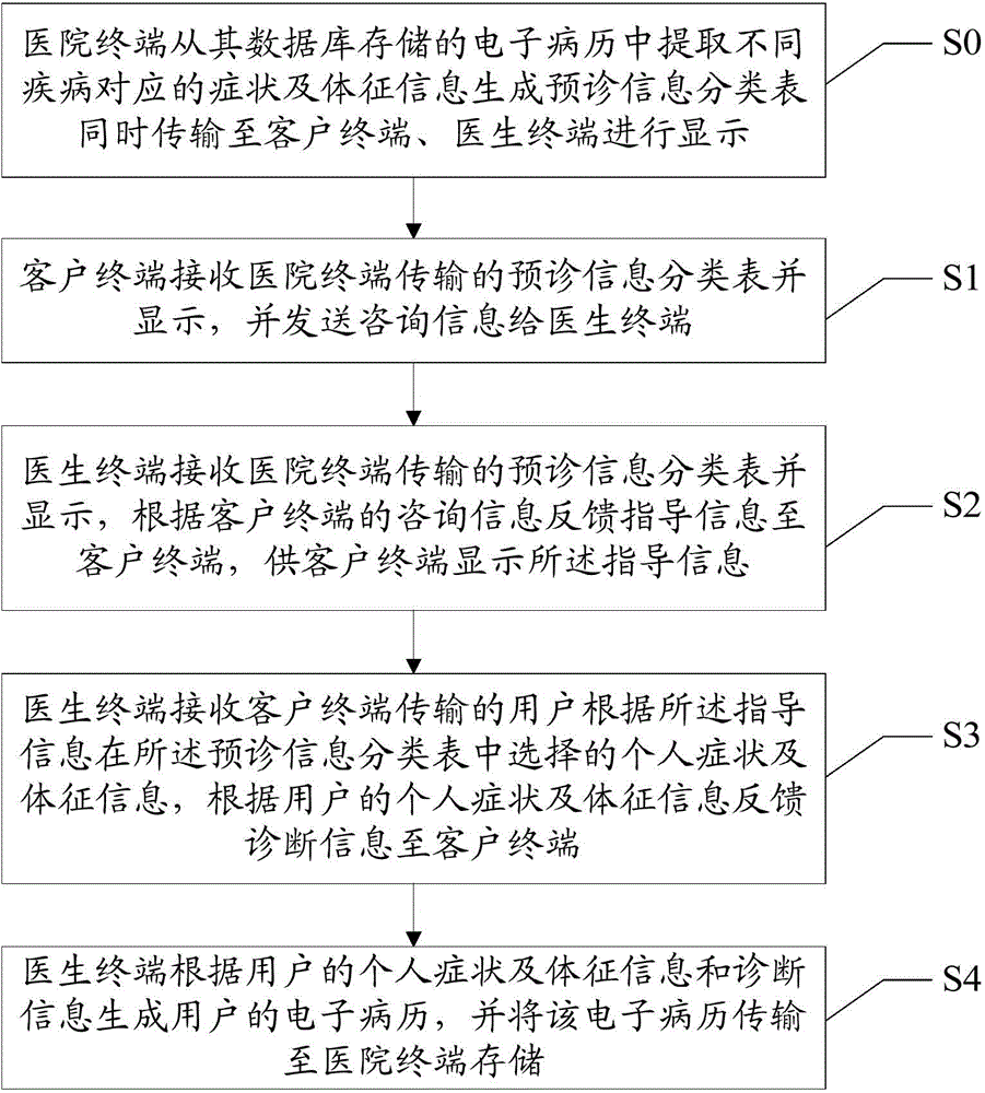 Mutually-selected network hospital system and information interaction method therefor