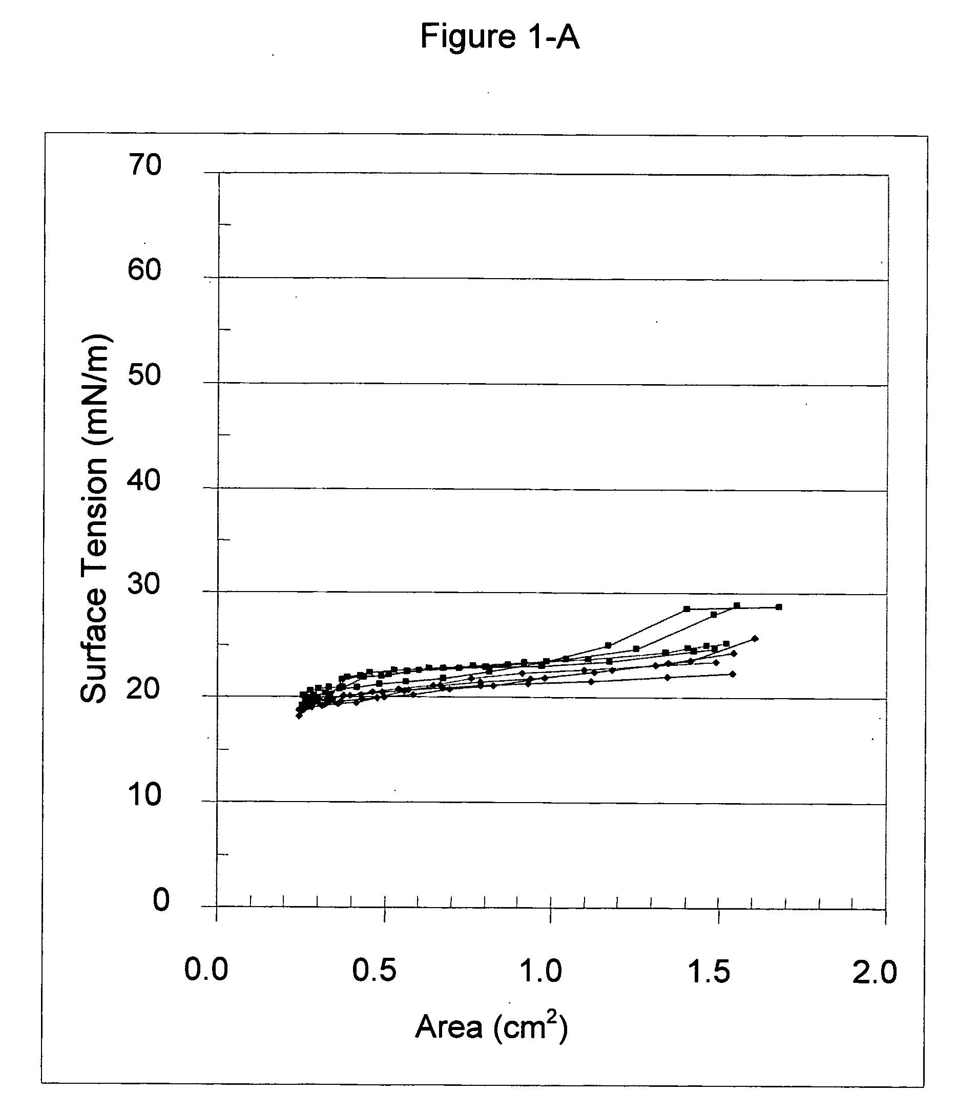 Treatment of surfactants