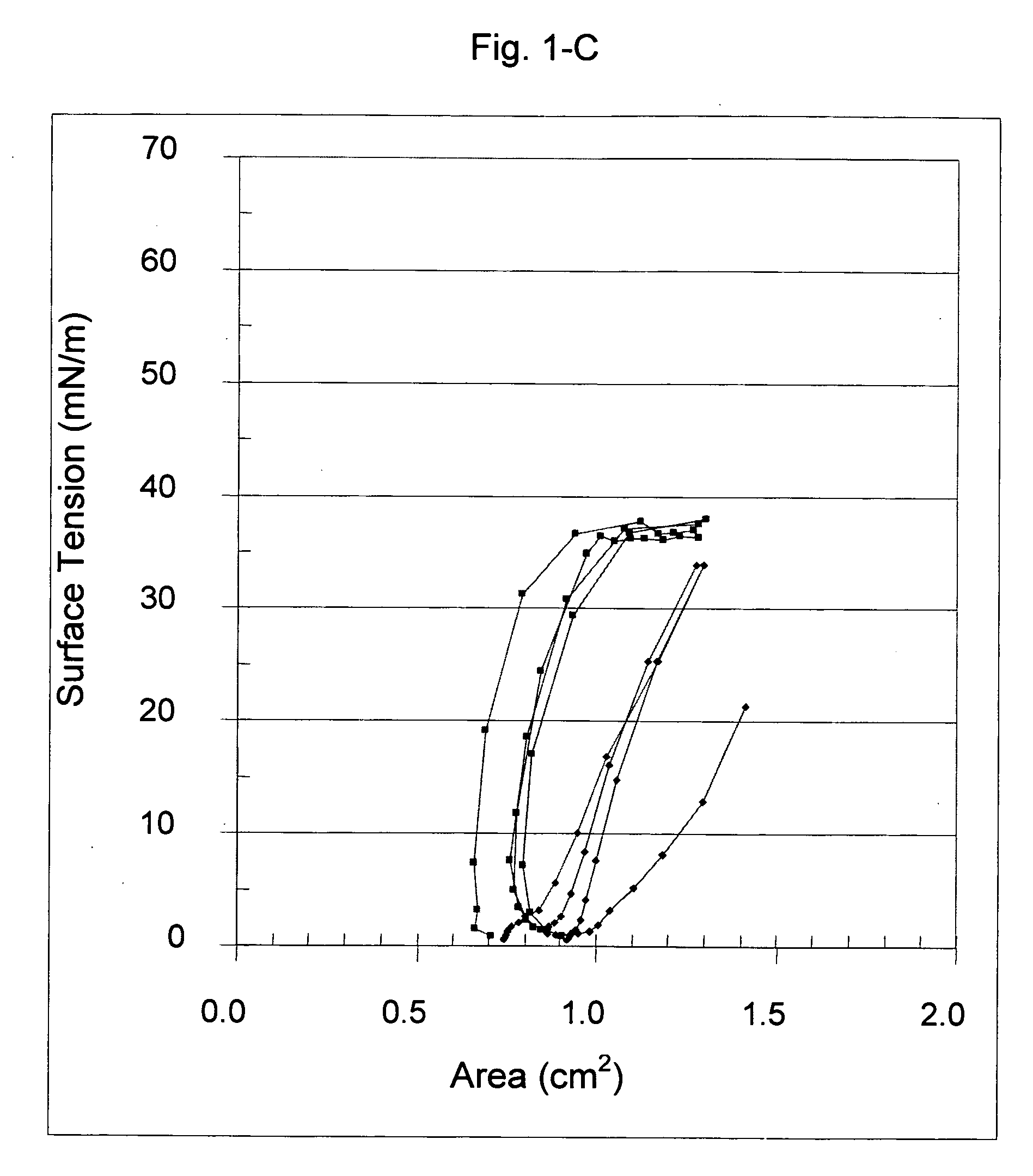 Treatment of surfactants