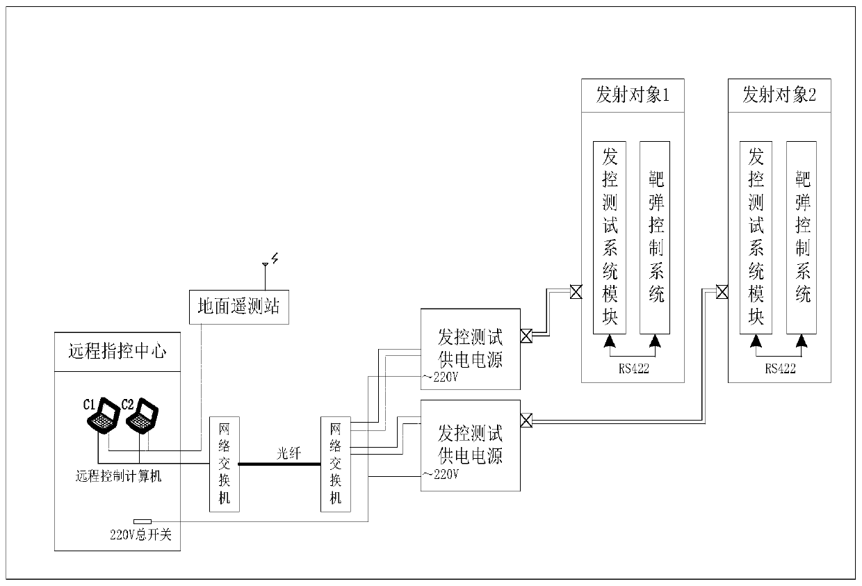 Target missile test and launch control system