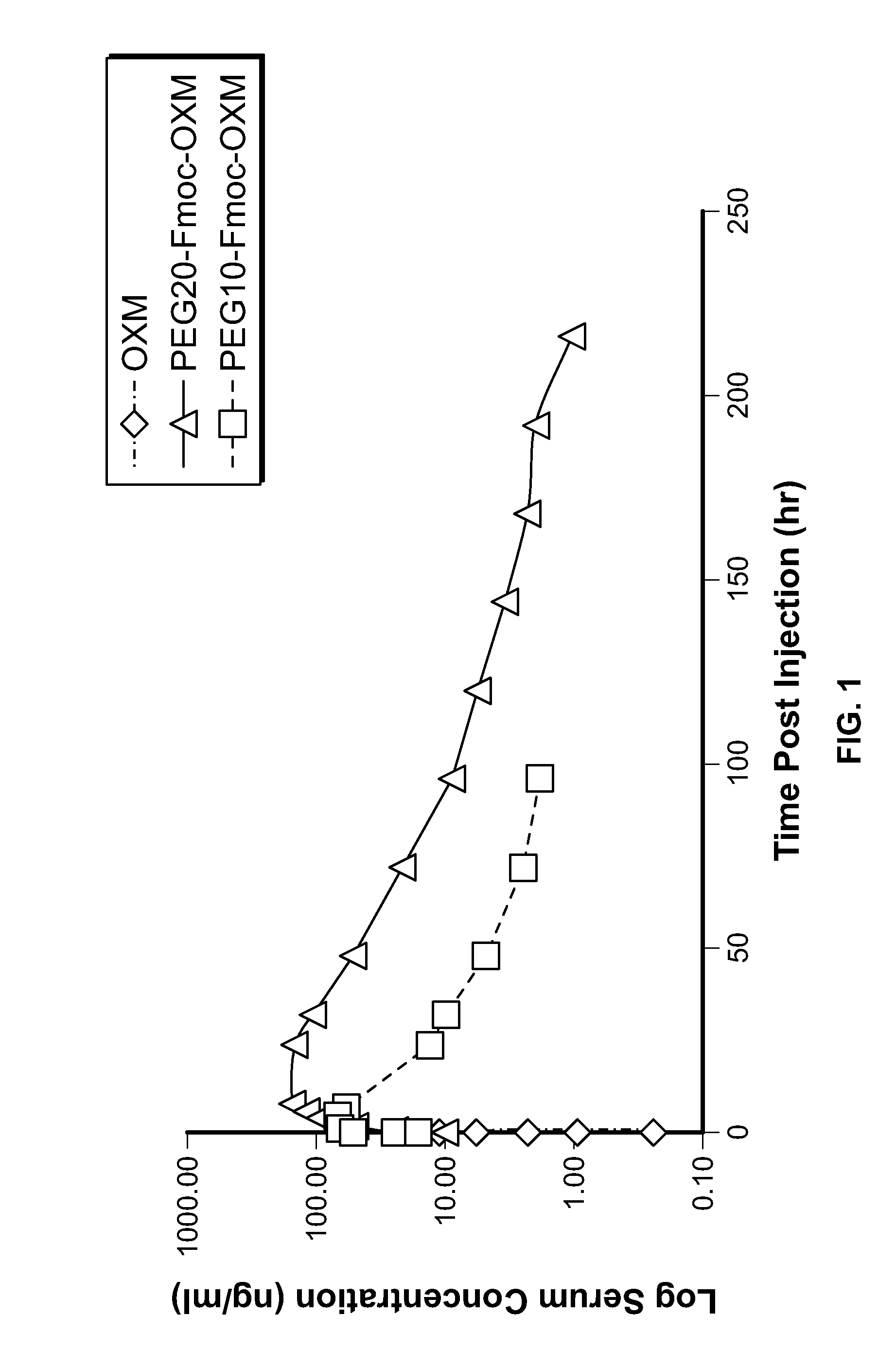 Long-acting glp-1/glucagon receptor agonists