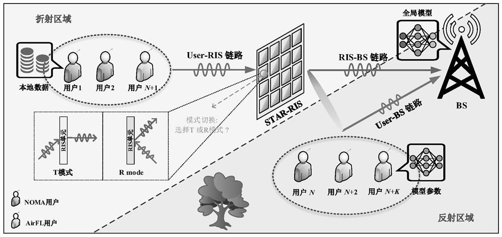 Wireless federal learning method and device