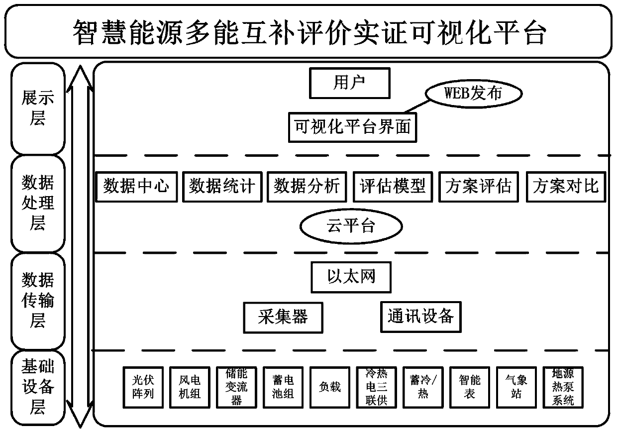 Intelligent energy multi-energy complementary evaluation visual empirical platform