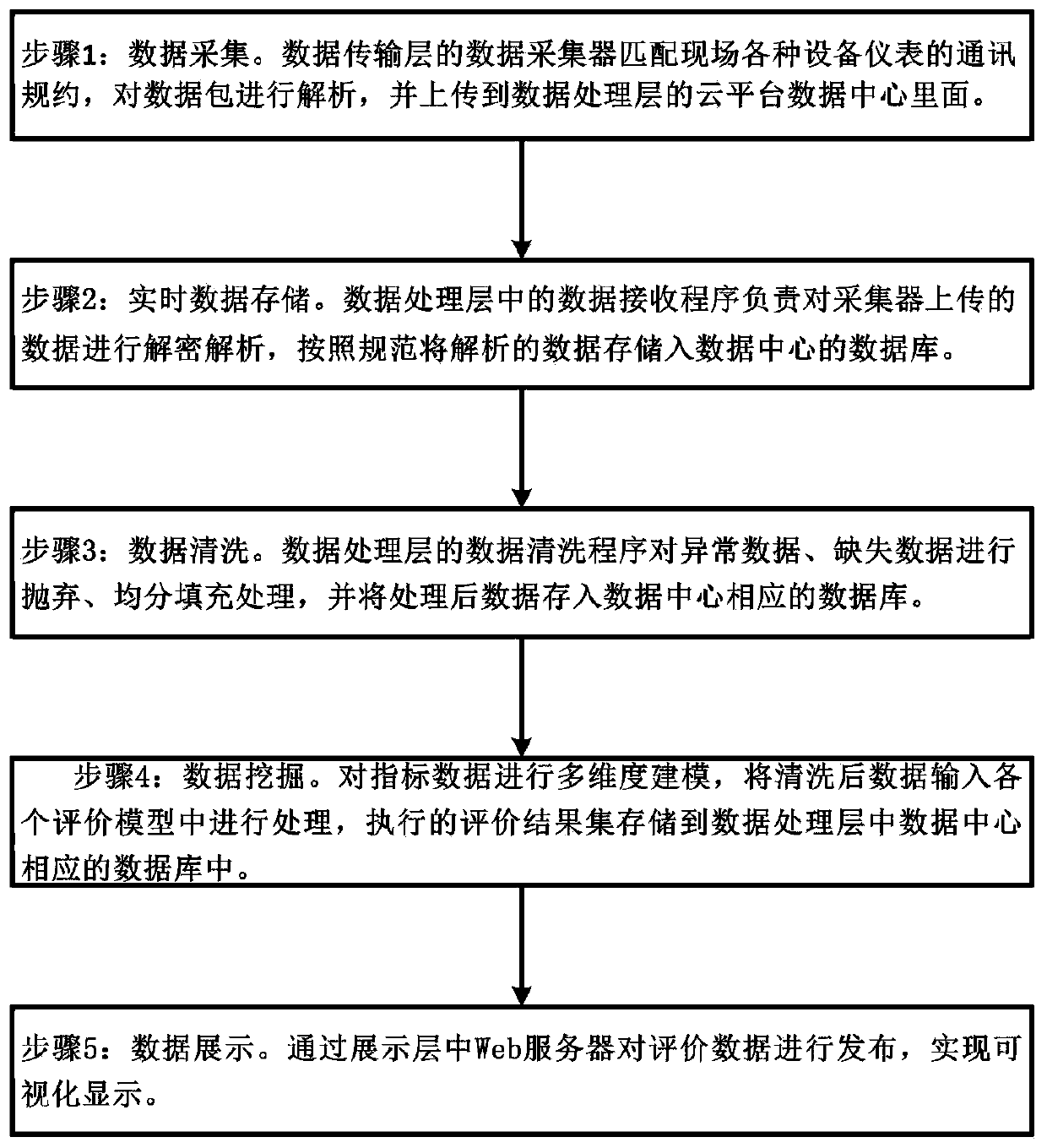 Intelligent energy multi-energy complementary evaluation visual empirical platform