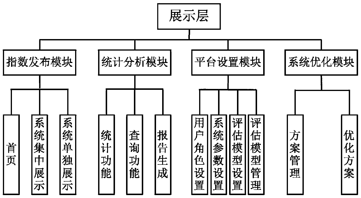 Intelligent energy multi-energy complementary evaluation visual empirical platform