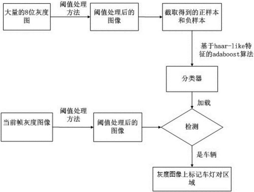 Night preceding vehicle detection method for heavy-duty truck