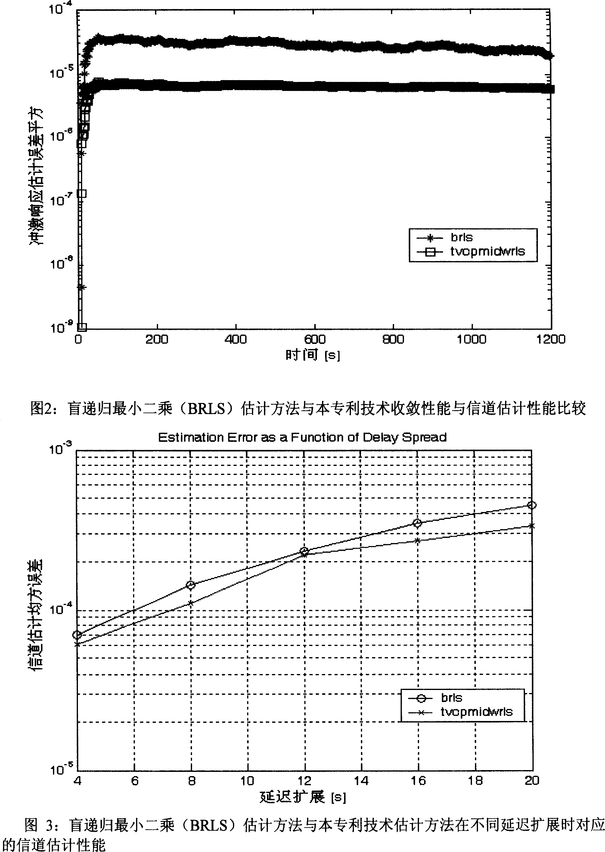 Channel estimation blind method of radio communication system