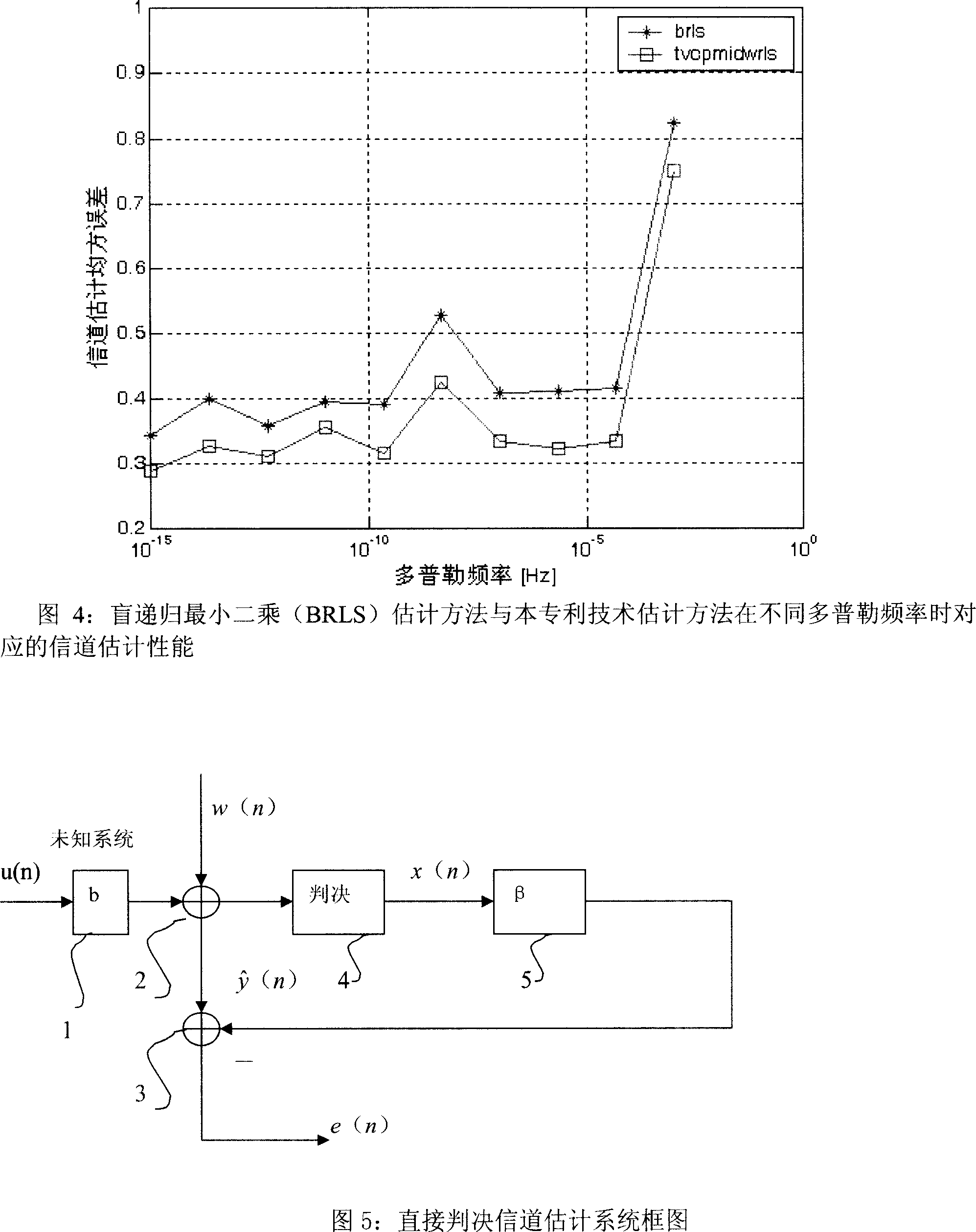 Channel estimation blind method of radio communication system