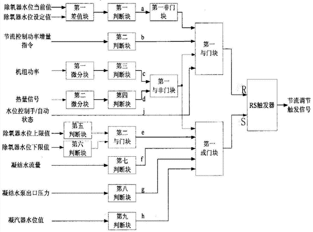 Condensate throttling control system and safety control method thereof