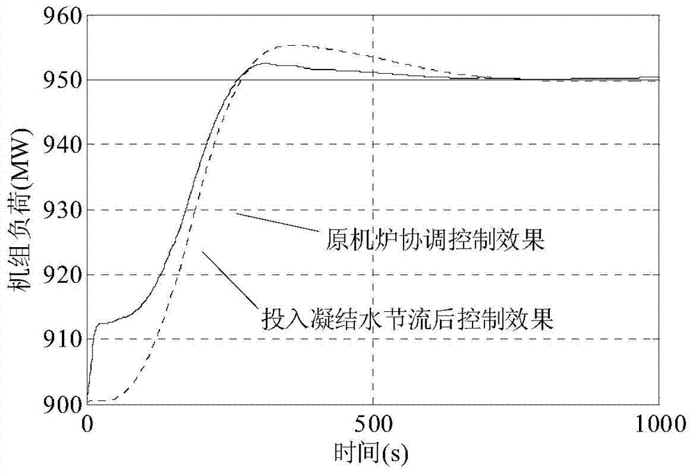 Condensate throttling control system and safety control method thereof