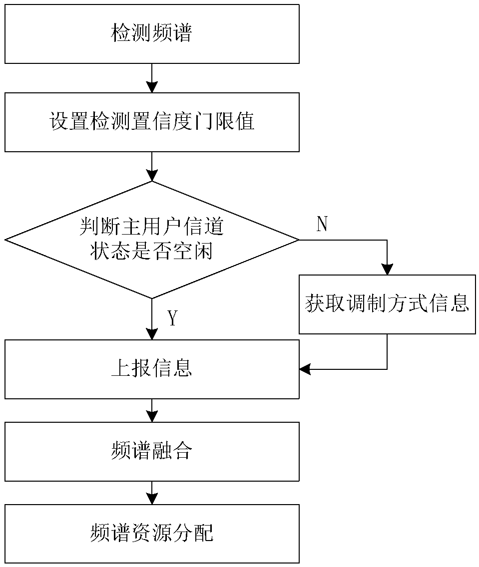 Resource Allocation Method for Cognitive Wireless Networks Based on Signal Modulation Recognition