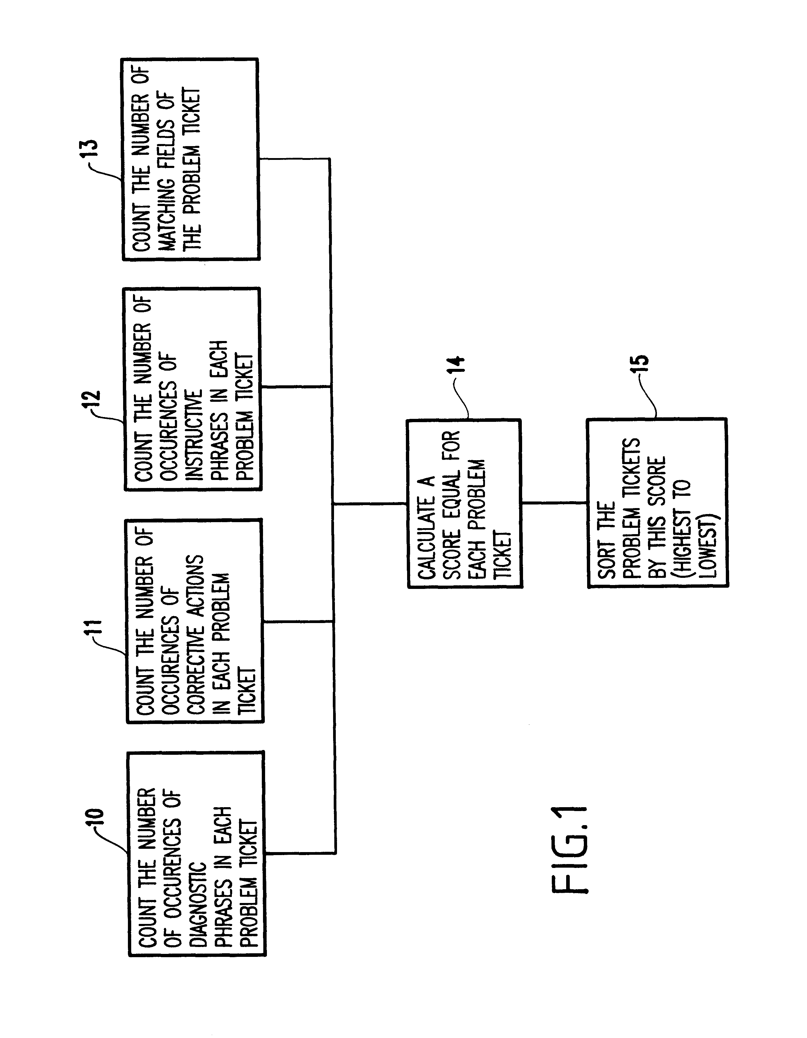 Method for discovering problem resolutions in a free form computer helpdesk data set