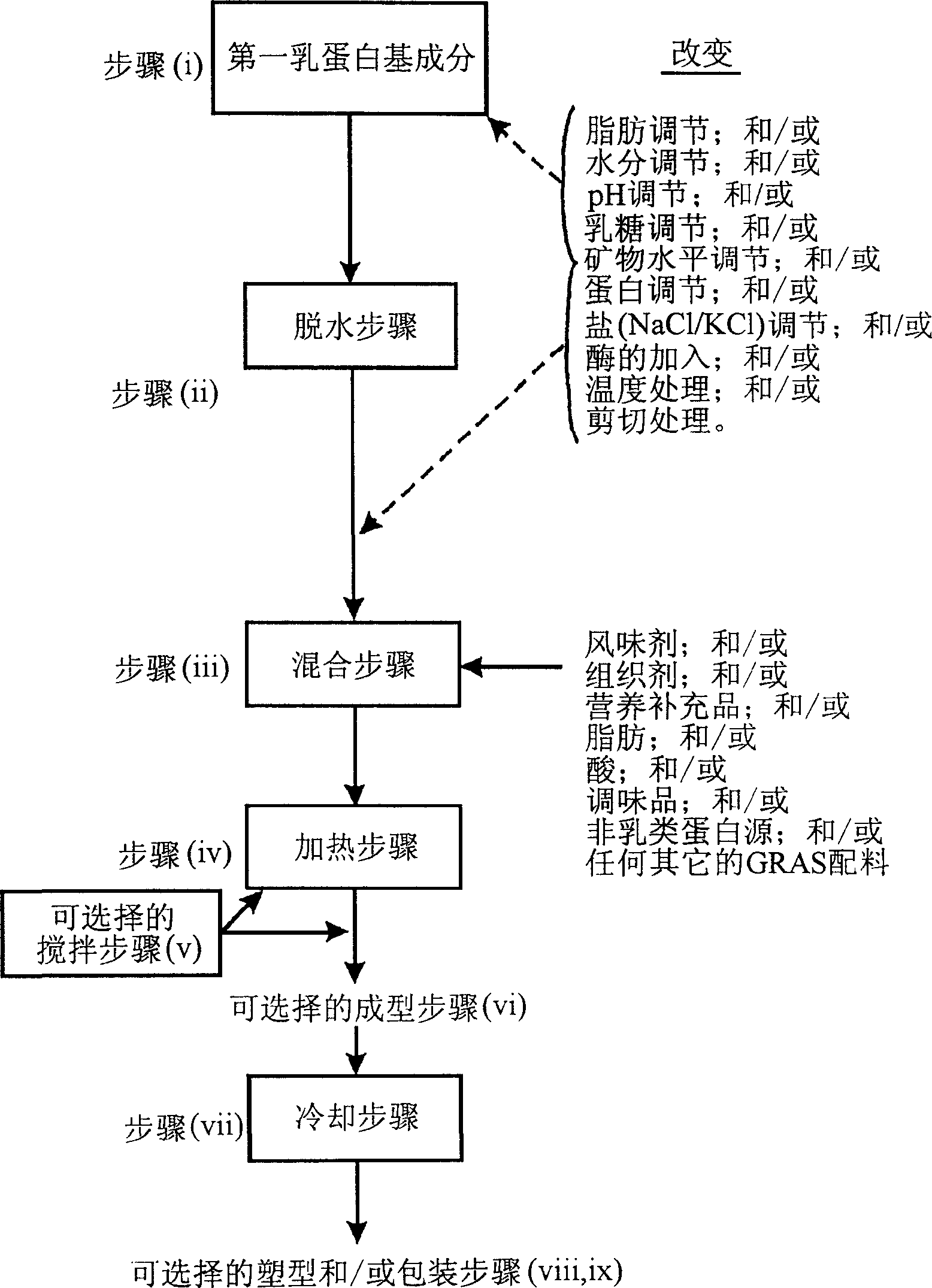 Dairy product that does not contain emulsification salts and process for making same