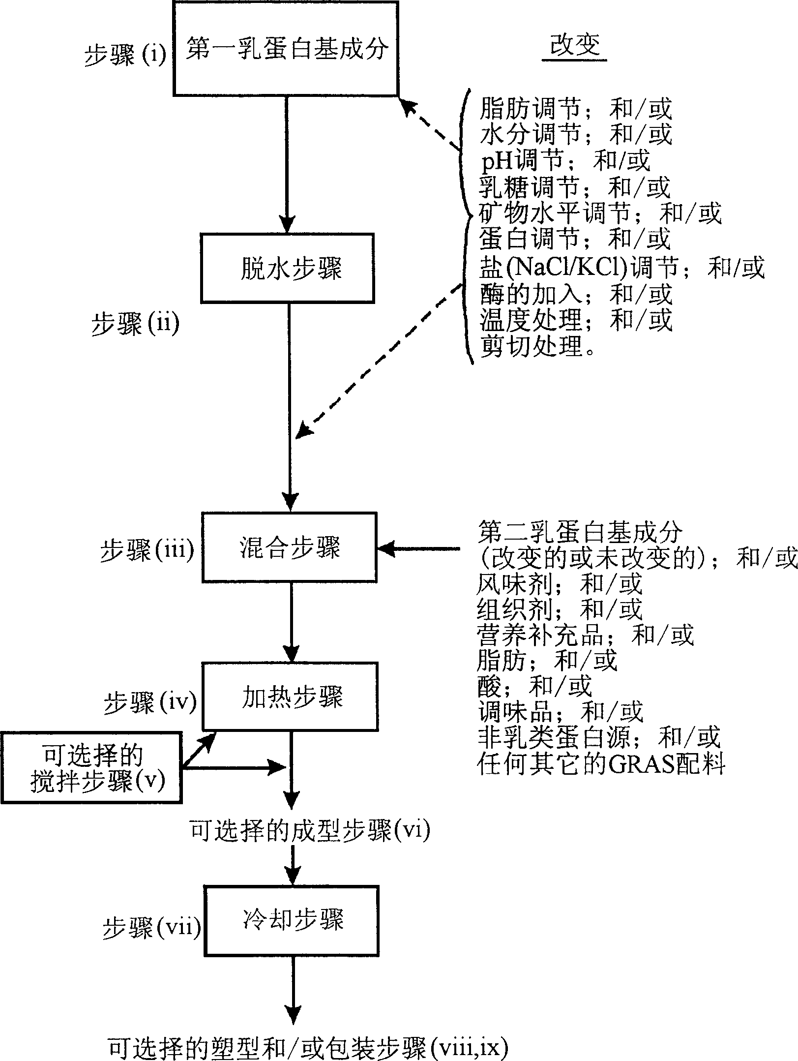 Dairy product that does not contain emulsification salts and process for making same