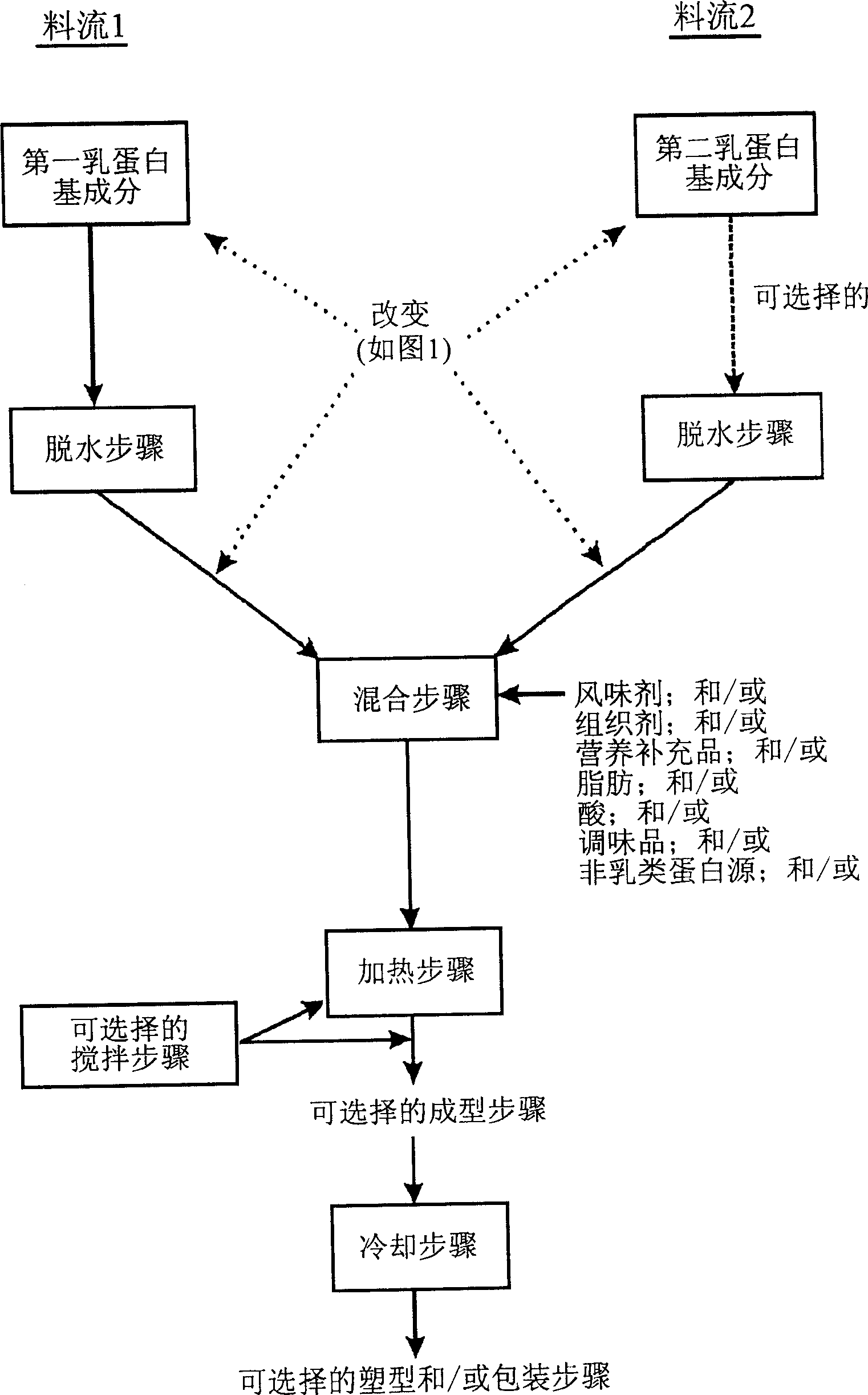 Dairy product that does not contain emulsification salts and process for making same