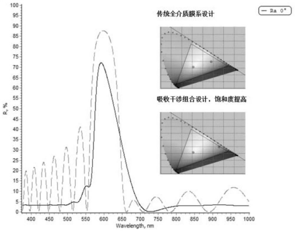 Absorptive interference type all-dielectric structured color thin film