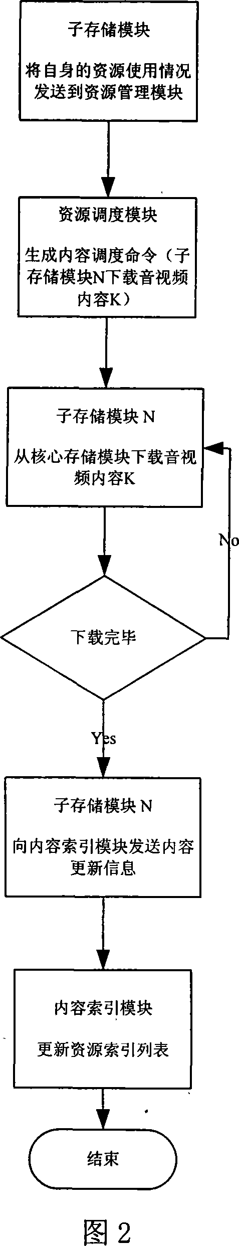 Contents distribution and memory system and method in video network based on P2P technology