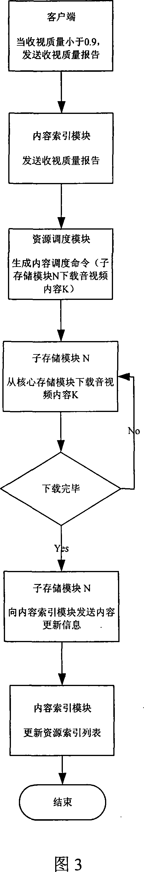 Contents distribution and memory system and method in video network based on P2P technology