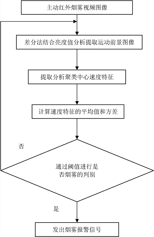 Active infrared video based fire smoke detection method in zero-illumination environment