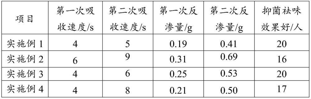 A kind of antibacterial fast-absorbing absorbent article and manufacturing method thereof