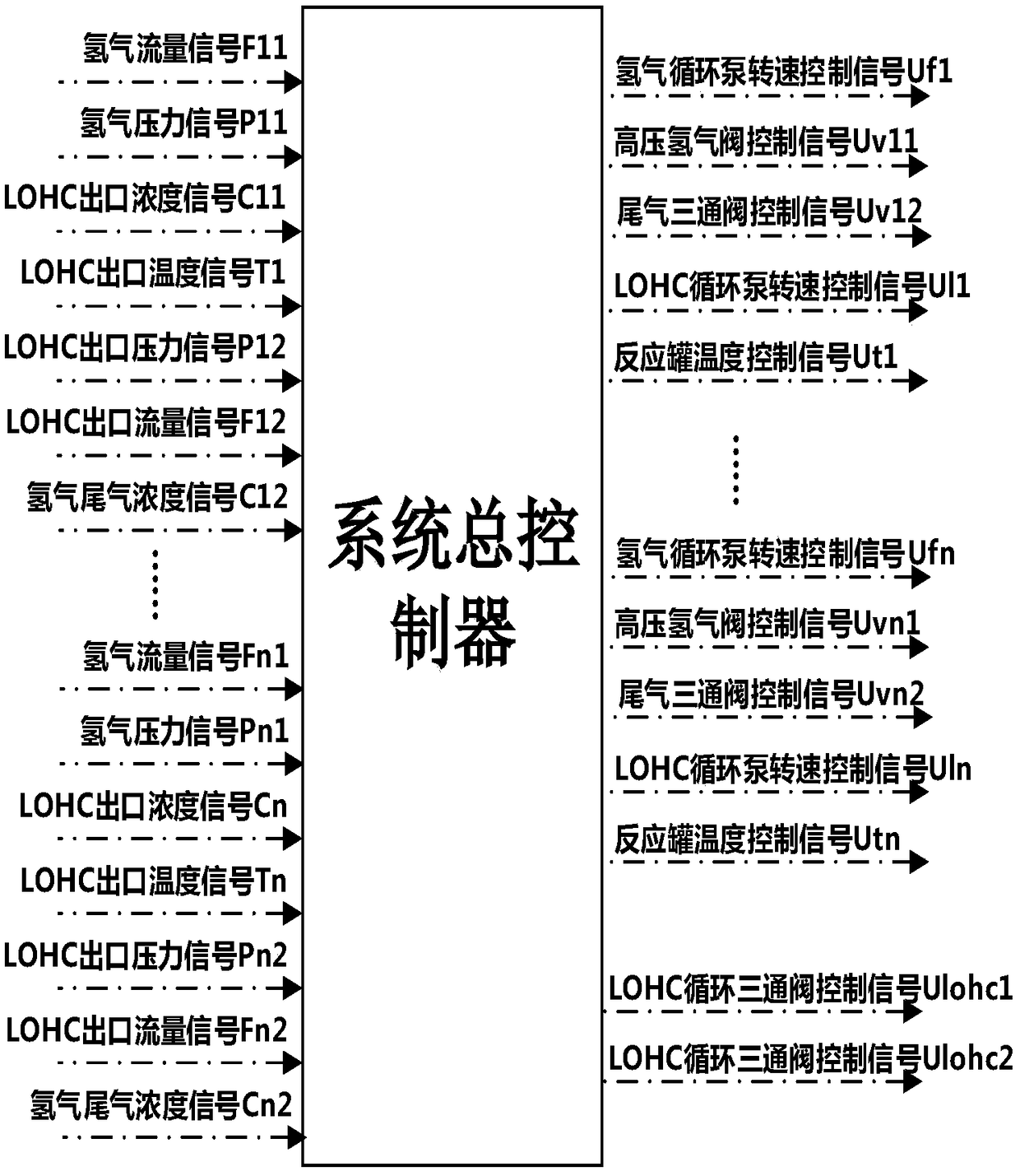 Cascading liquid state organic hydrogen storage system and control method