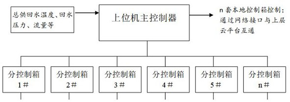 Modularized automatic control system and control method suitable for various heat supply systems