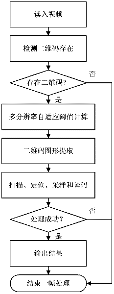 Computer vision inspection technology-based method for rapid detection and extraction of two-dimensional code