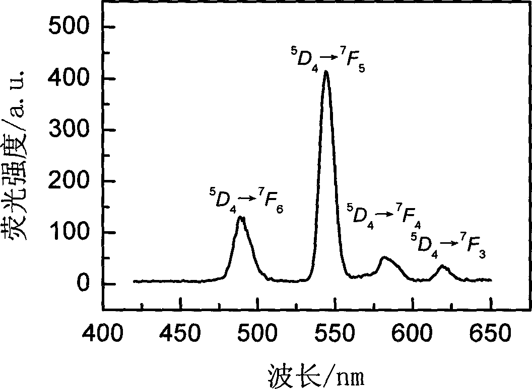 Rare-earth-ion-doped LiYI4 microcrystalline glass and preparation method thereof