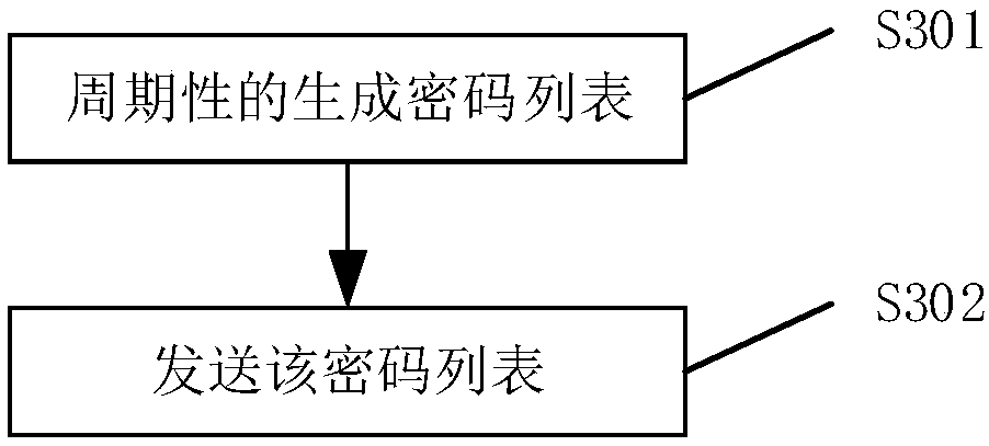 Method and device for reducing time delay of temporary password transmission of internet of things terminal, and server