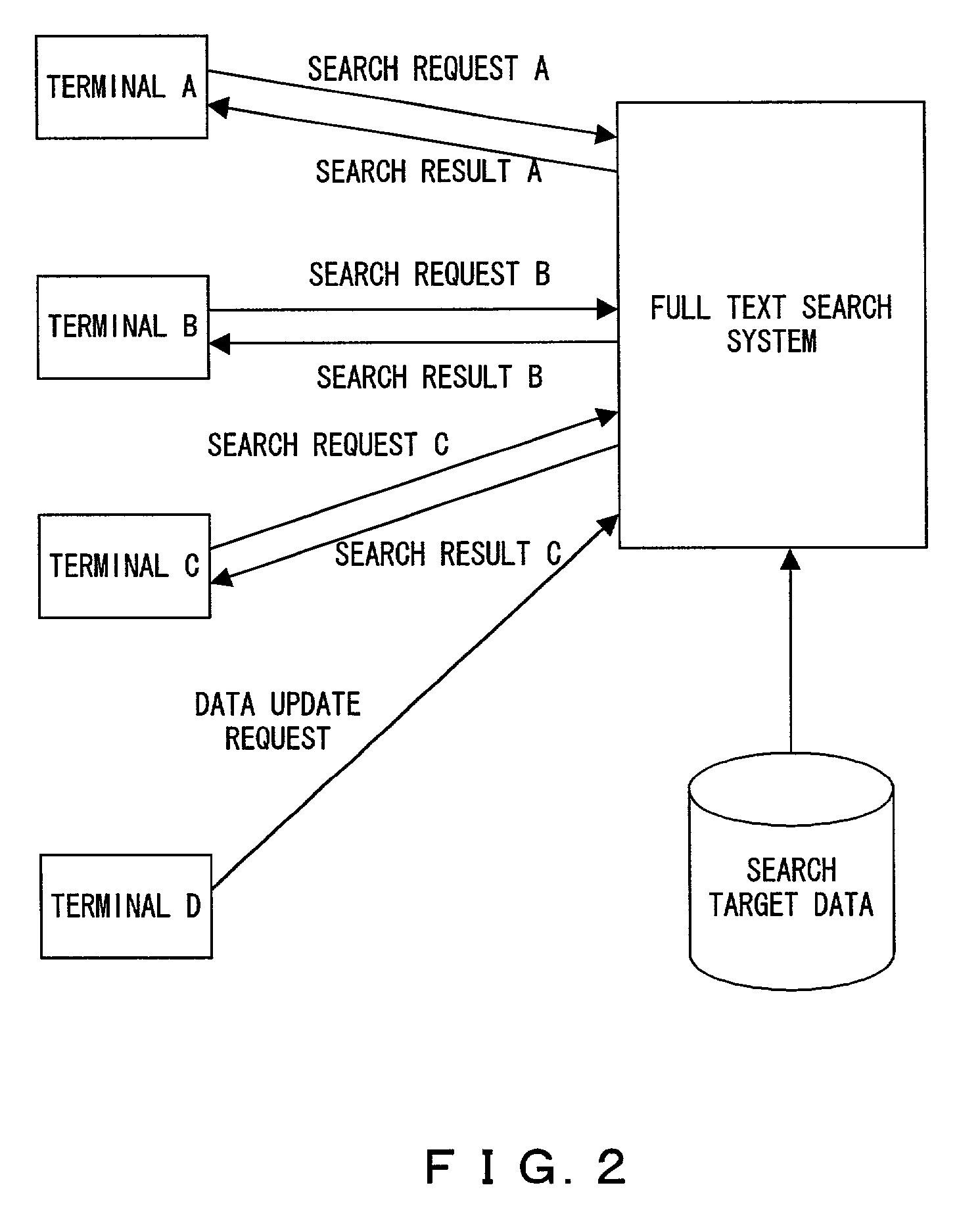 Full text search system